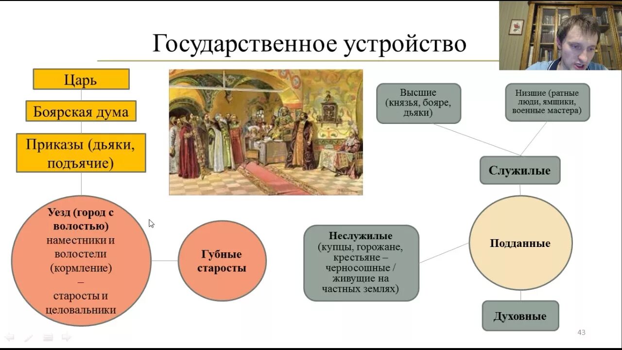 Органы власти при Иване 4 схема. Органы государственной власти при Иване Грозном схема. Схема управления государством при Иване 4. Органы власти при Иване 3 схема.