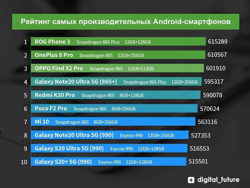 Мобильный телефон лучший рейтинг. Тест автономности смартфонов. Таблица производительности смартфонов. Таблица автономности смартфонов. Топ бюджетных смартфонов 2021.
