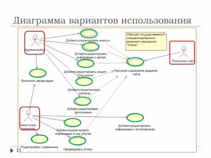 Варианты использования презентаций