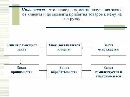 Момент передачи товара это