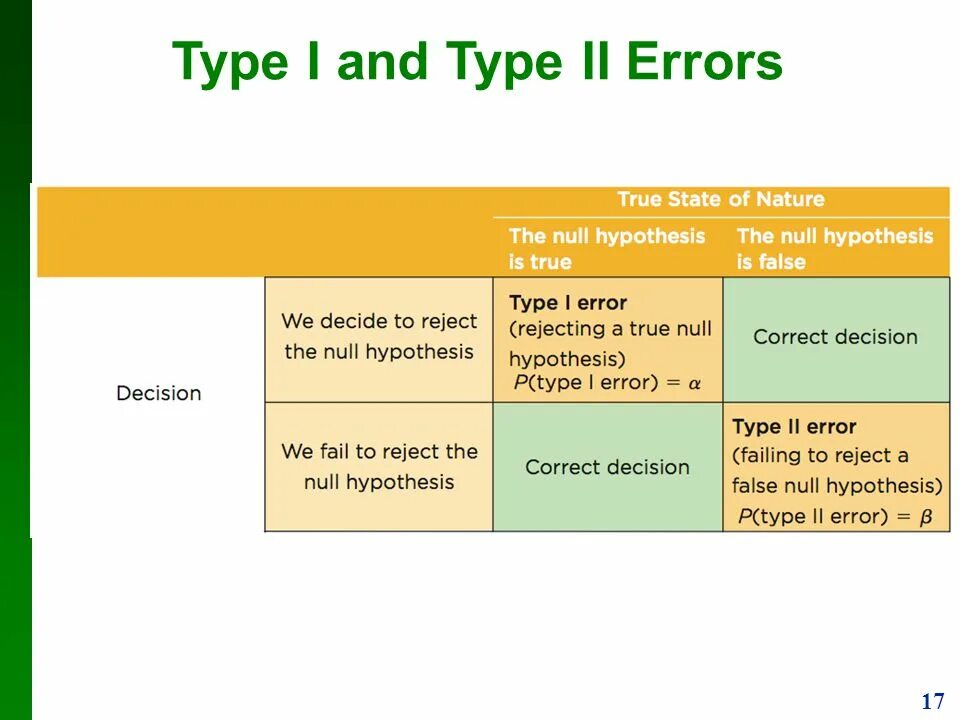 Types of errors. Types of hypothesis. types of hypothesis testing. type 1 and type 2 error. wishes and hypotheses презентация.