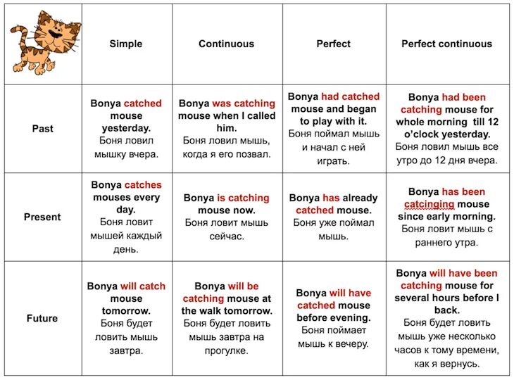 12 времен в одном тексте. Времена в английском языке таблица с примерами. Таблица времен по англ с примерами. Английский язык времена таблица всех времен с примерами. Времена глаголов в английском языке таблица с переводом.