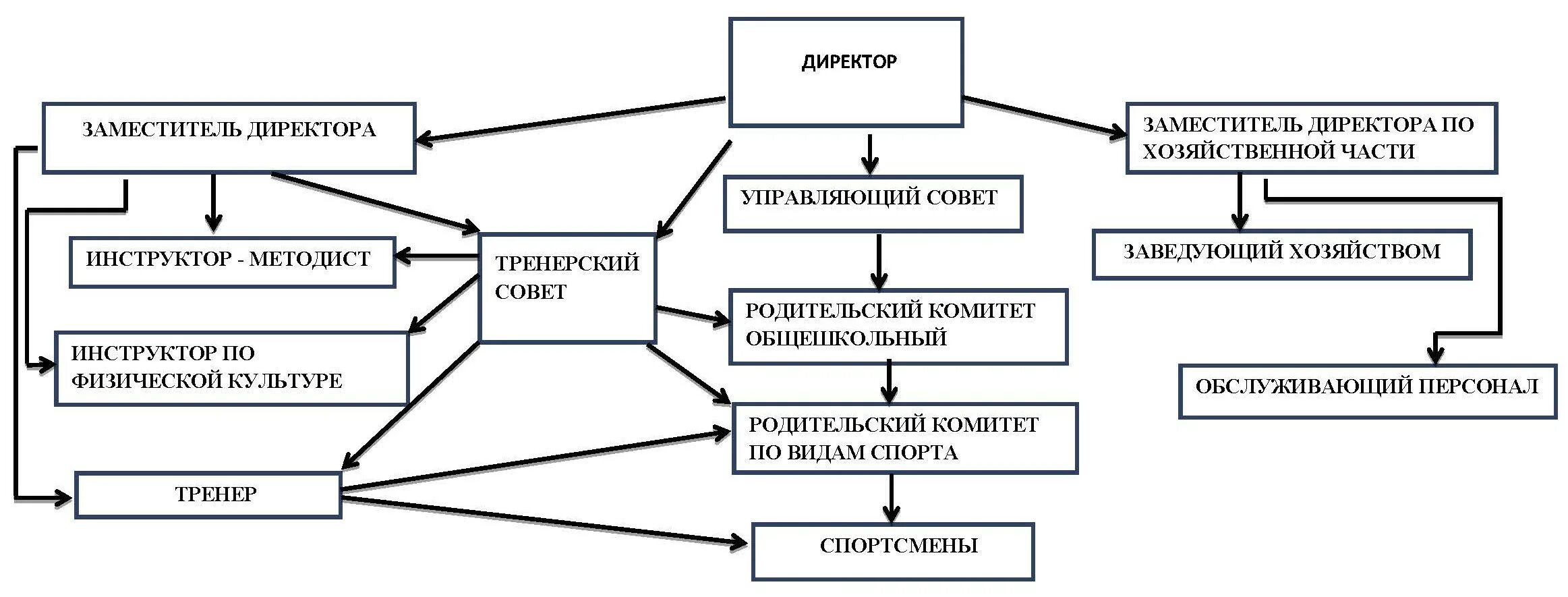 Структура управления спортивной школы схема. Организационная структура спортивной организации. Организационная структура управления спортивной организации. Структура физкультурно спортивной организации.