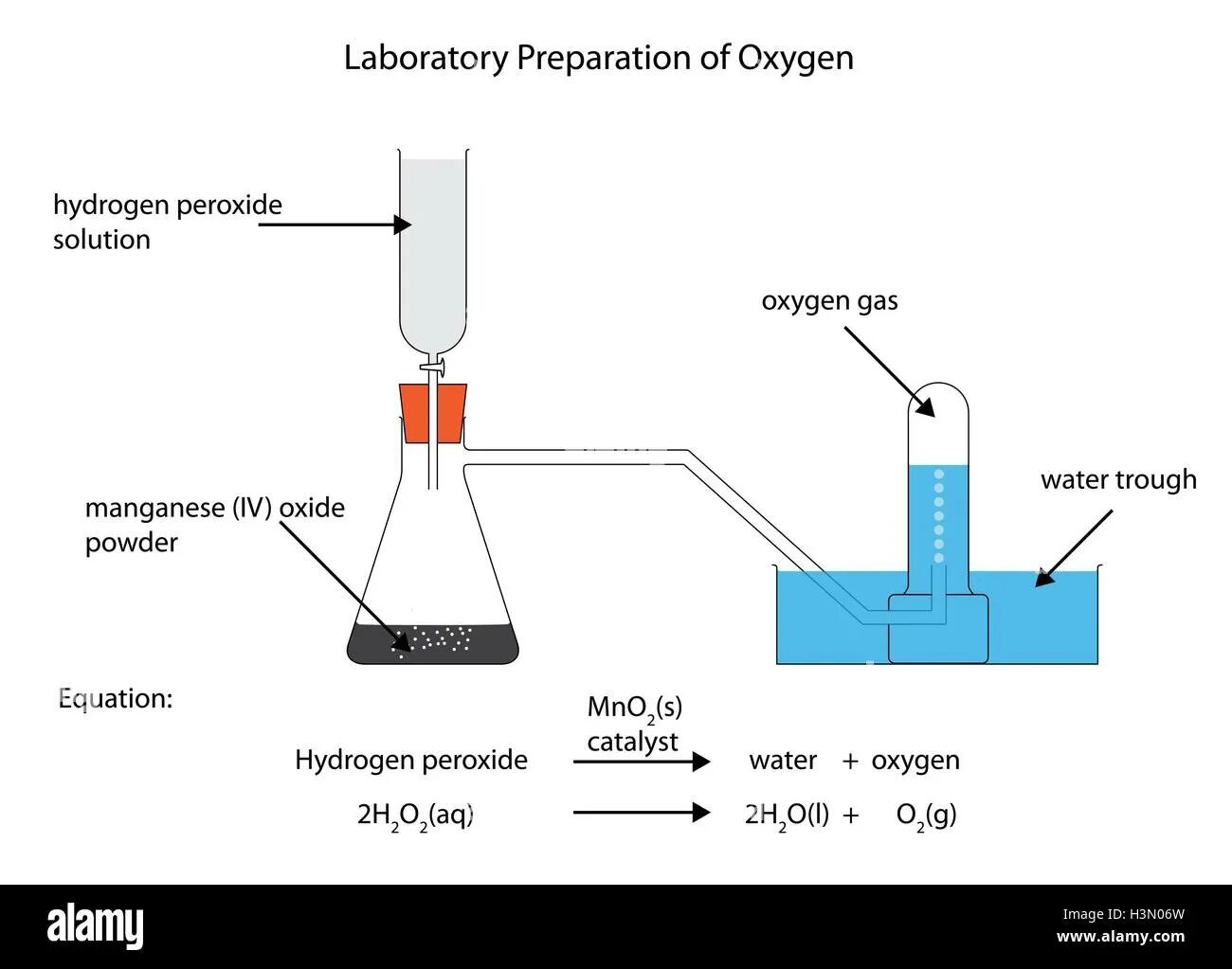 Водород оксид ртути. Preparation of hydrogen Peroxide. Preparation of Carbon dioxide. Кислород Oxygen 4.5 для хроматографии. Углекислый ГАЗ И пероксид водорода.