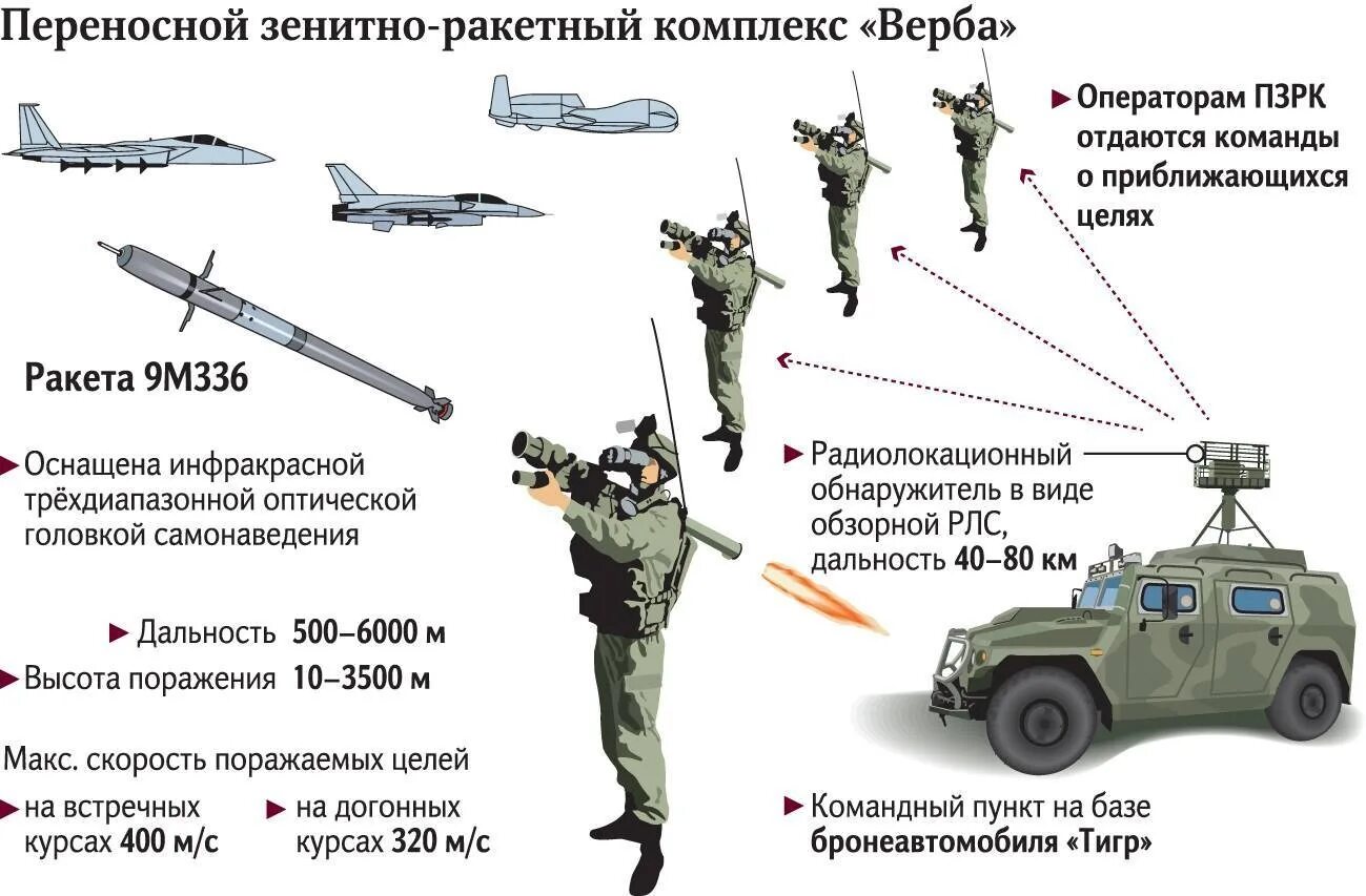 Дальность стрельбы ПЗРК Стингер. ПЗРК Stinger дальность стрельбы. Игла переносной зенитный ракетный комплекс характеристики. Состав ПЗРК игла 9к38. Дальность поражения цели