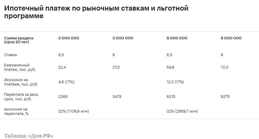 Ипотечные ставки программы. Ставки на ипотеку в 2020. Ставка ипотеки в Сбербанке 2022 год. Ипотека в 2020 году процентная ставка. Проценты на ипотеку в банках в 2020 году.