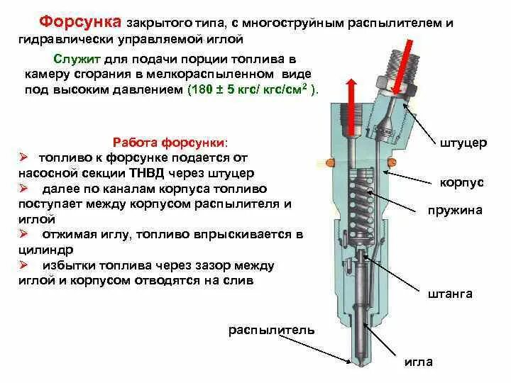 Отверстия в форсунках. Дизельный ДВС устройство форсунки топливной. Дизельные форсунки устройство работа. Принцип действия форсунки топливной системы дизельного двигателя. Дизельная форсунка устройство и принцип работы.