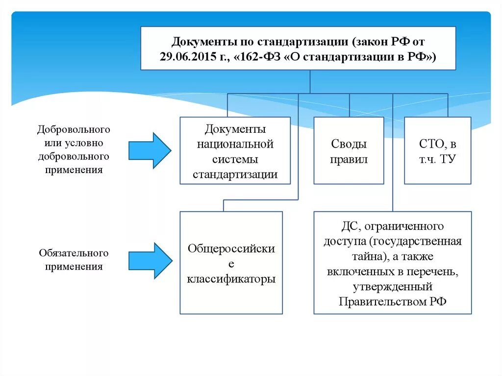 ФЗ О стандартизации в РФ от 29.06.2015 162-ФЗ. 162 ФЗ принципы стандартизации. Основные положения закона о стандартизации 162. ФЗ О стандартизации в РФ 162 от 29 июня 2015.