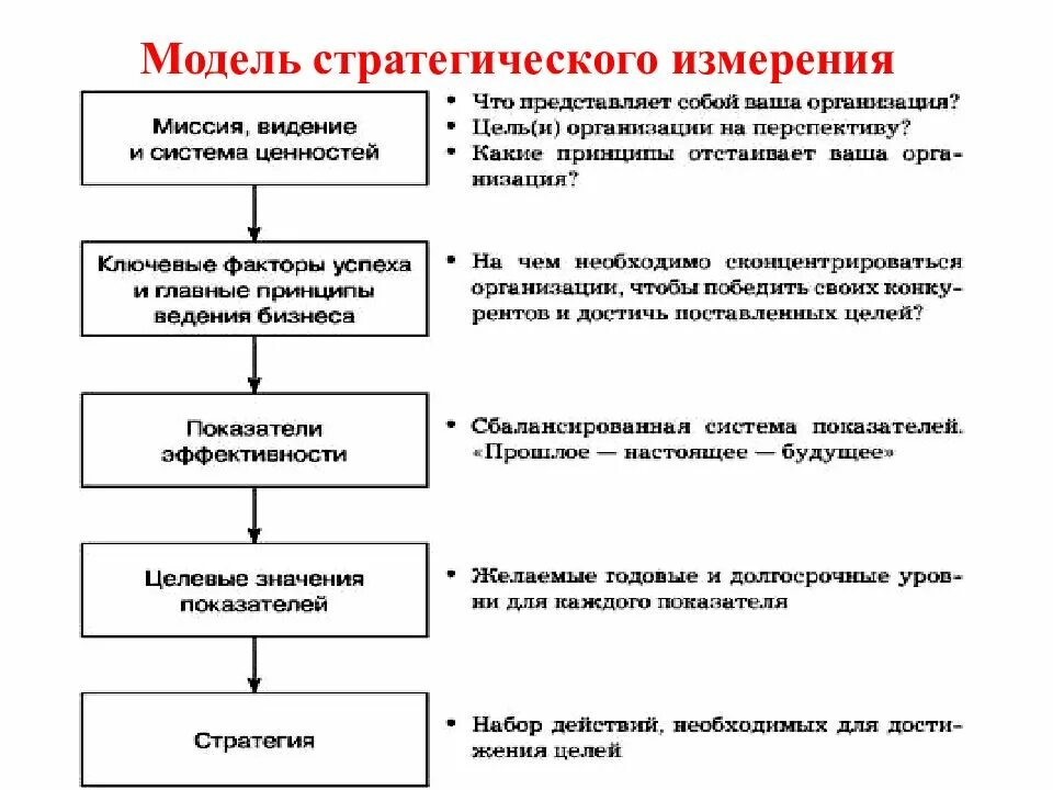 Модель стратегии организации. Модель стратегического управления миссии цели. Миссия и цели стратегического менеджмента. Миссия цели и стратегия организации в менеджменте. Миссия задачи цели стратегии организации.