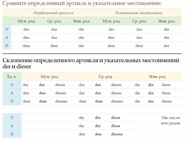 Артикли по падежам. Склонение притяжательных местоимений в немецком. Склонение личных местоимений в немецком языке таблица. Притяжательные артикли в немецком языке. Склонение притяжательных местоимений в немецком языке по падежам.