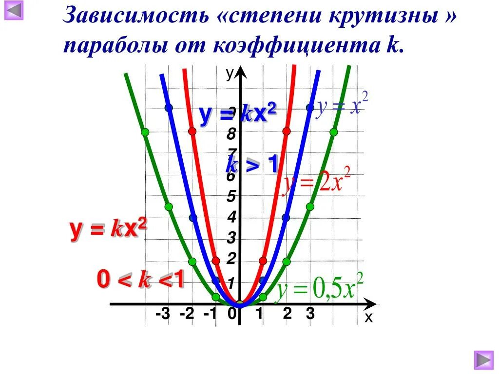 Функция y x2 kx. Парабола график функции в зависимости от коэффициентов. Зависимость Графика функции параболы от коэффициентов. Графики квадратичной функции в зависимости от коэффициентов. График квадратичной функции в зависимости от с.