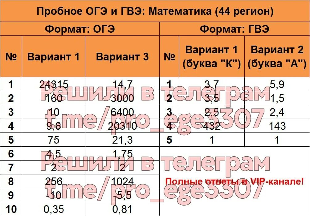 Огэ 2024 математика 9 класс вариант 18. ГВЭ ответы. Ответы ГВЭ 2023 математика 9 класс. ГВЭ по математике 9 класс 2023 баллы. ОГЭ 2023 математика 9 класс ответы 09.06..