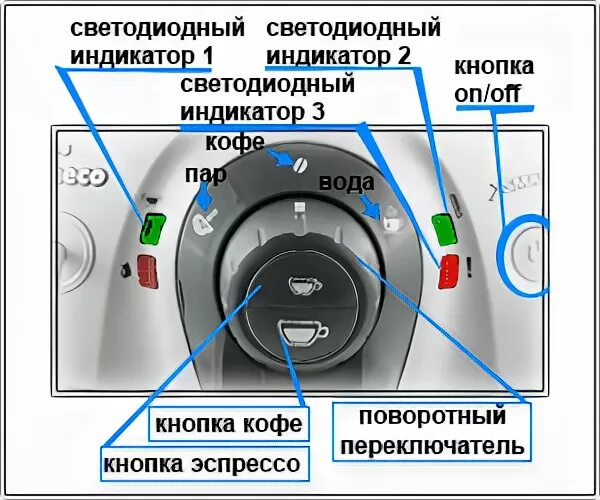 Кофемашина филипс восклицательный знак. Кофемашина моргает красный индикатор. Кофемашина Филипс Саеко неисправности мигает индикатор. Кофемашина Филипс Саеко XSMALL неисправности. Saeco горит красный индикатор.