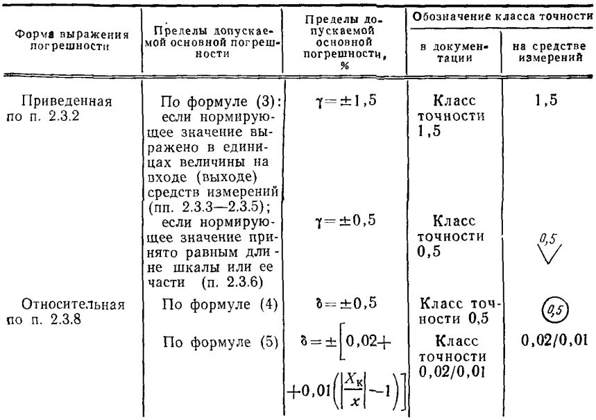 Какой должен быть класс точности средства измерения. Класс точности ГОСТ 8.401. ГОСТ 8.401–80 класс точности. Класс точности средств измерений метрология обозначение. Погрешность измерительных приборов ГОСТ.