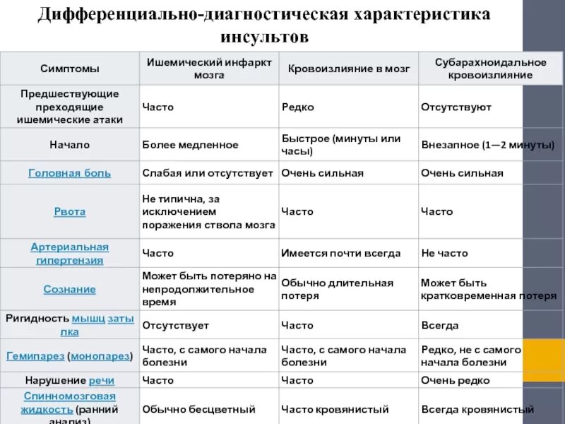 Инсульт различия. Дифференциальная диагностика инсультов. Дифференциальный диагноз ишемического и геморрагического инсультов. Дифдиагностика инсульта. Дифференциальный диагноз ишемического инсульта.