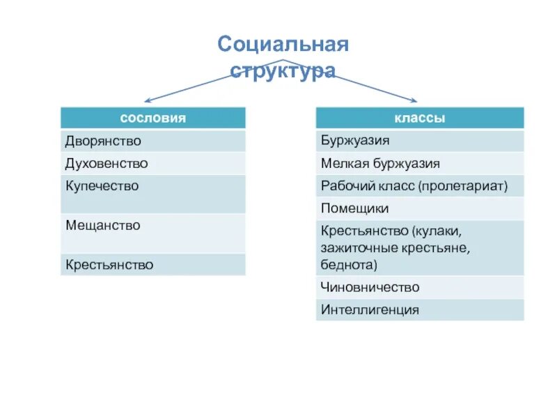 Дворянство сословная структура. Дворянство сословная структура. Социальное расслоение крестьянства. Структура крестьянства. Социальное расслоение крестьянства в начале 20 века.