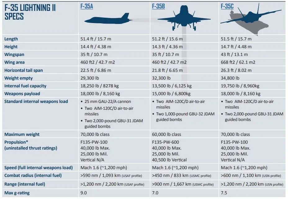 16 35 сколько стоит. ТТХ f35 вооружение. F 35 истребитель ТТХ. F35 самолет характеристики. Самолет f16 характеристики.