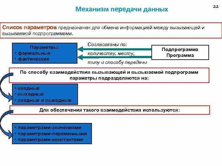 Механизм передачи данных. Механизмы передачи информации. Основные механизмы передачи данных. Механизм передачи параметров. Объект возвращает данные