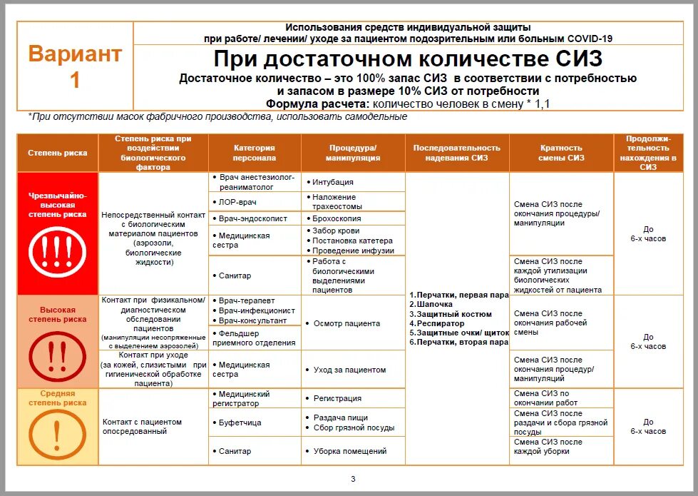 Рекомендации по ковид 19. СИЗ средства индивидуальной защиты при коронавирусе. Алгоритм надевания средств индивидуальной защиты при коронавирусе. Алгоритм использования СИЗ. Правила снятия СИЗ.