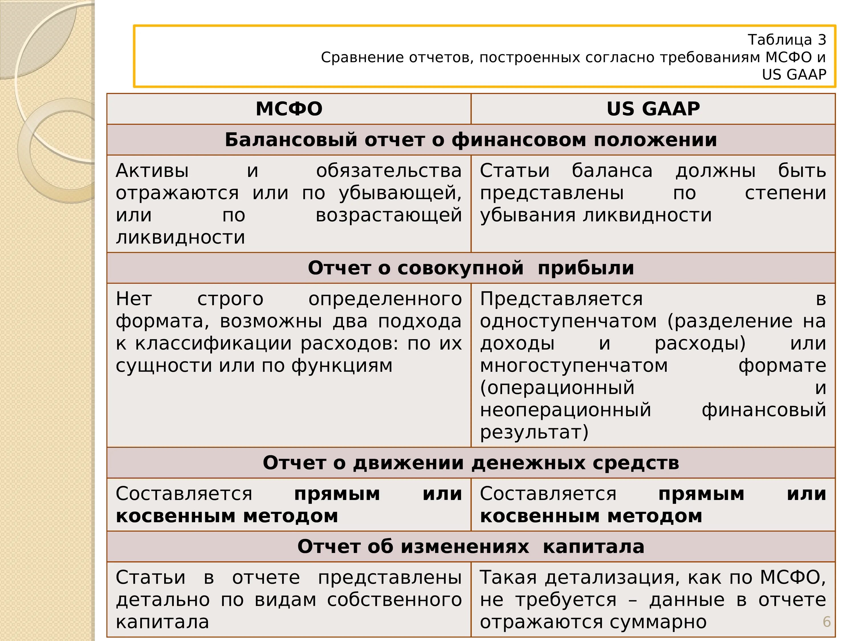 Сравнение в форме вопроса. Различия МСФО И ГААП. МСФО. Финансовая отчетность РСБУ И МСФО. МСФО таблица.