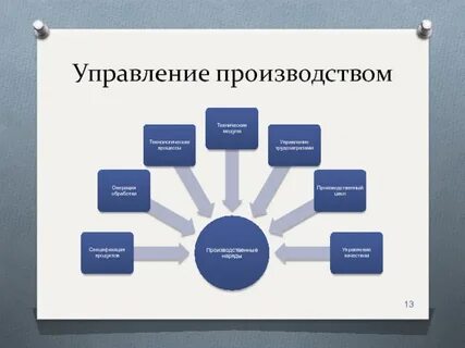 Системы управления производством продукции