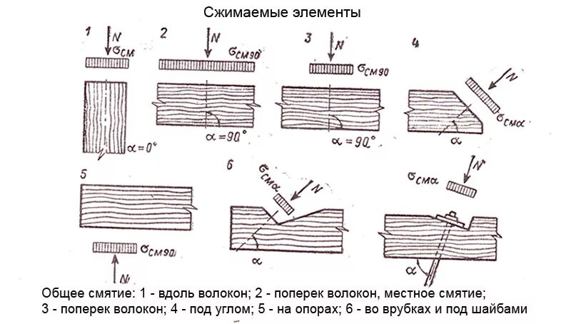 Вдоль и поперек. Смятие древесины схема. Прочность древесины на смятие. Прочность древесины при сжатии вдоль и поперек волокон. Смятие древесины поперек волокон.