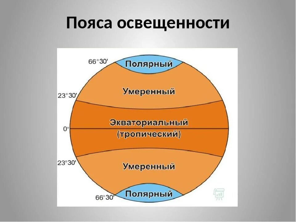 Почему границы поясов освещенности и тепловых. Пояса освещенности. пояса освещенности земли. тропический пояс освещенности. названия поясов освещенности.