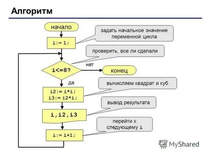 Как вывести на экран значение переменной