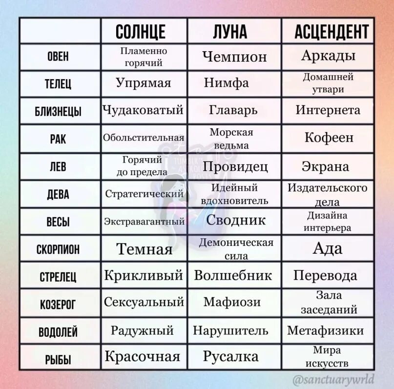 Асцендент в тельце солнце. Солнце Луна Асцендент. Солнце Луна Асцендент обозначения. Солнце в Водолее Луна в Овне Асцендент в близнецах. Асцендент тельца.