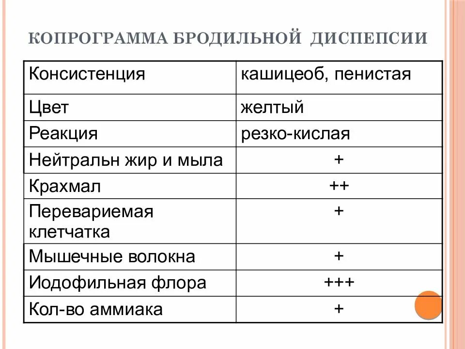 Колит копрограмма. Копрограмма кислая реакция. Копрограмма при колите. Бродильная диспепсия. 5 копрограмма