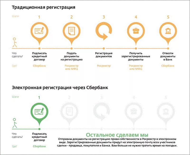 Электронная регистрация сделки. Электронная регистрация квартиры. Электронная регистрация сделки купли-продажи. Электронная регистрация сделки в Сбербанке. Электронная регистрация в банке