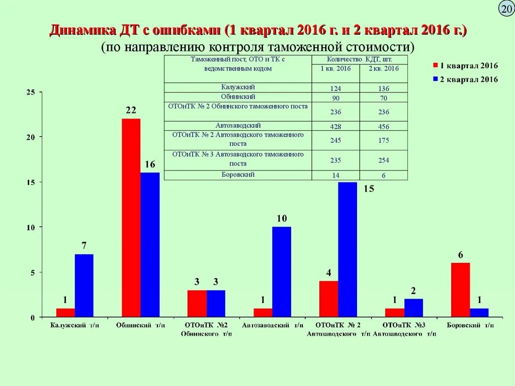 Контроль таможенной стоимости определение. Контроль таможенной стоимости. статистика контроля таможенной стоимости. статистика определения таможенной стоимости. таможенные тарифы статистика.