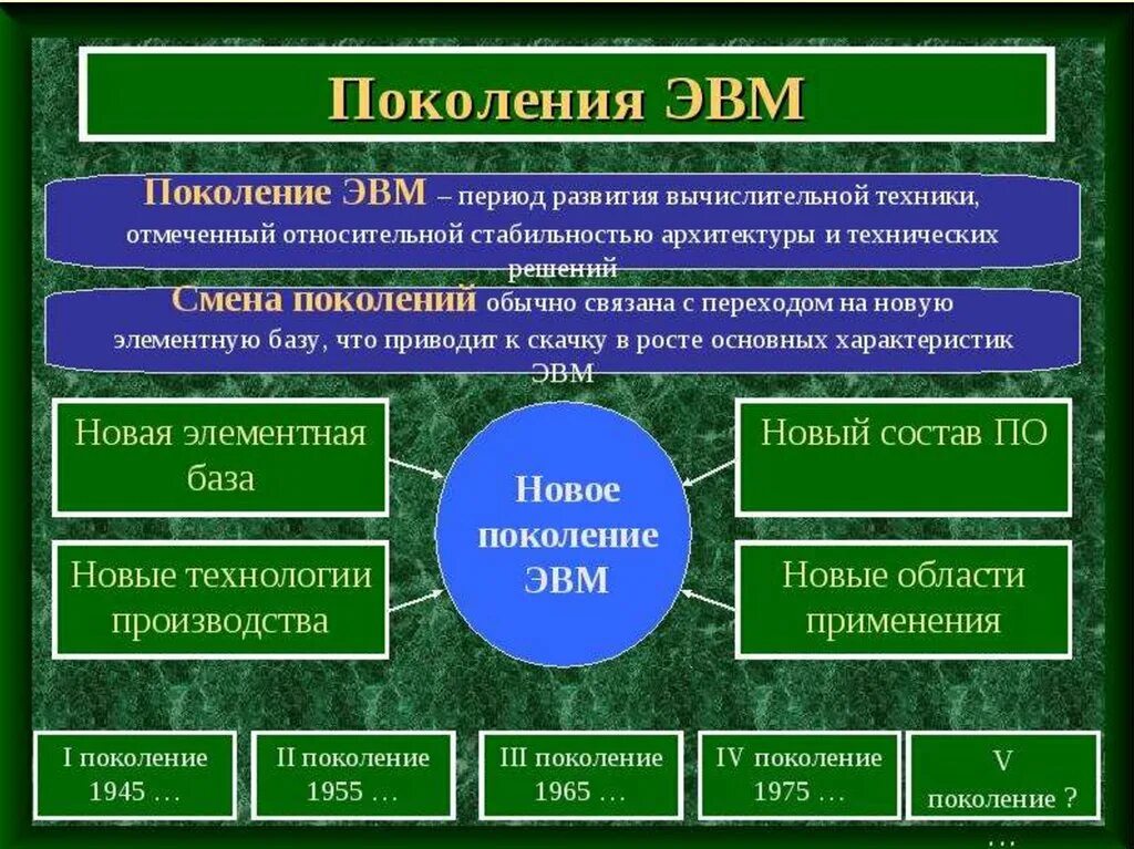 1 поколение эвм память. Поколения ЭВМ. Поколения ЭВМ программное обеспечение. Смена поколений ЭВМ. Архитектура поколений ЭВМ.