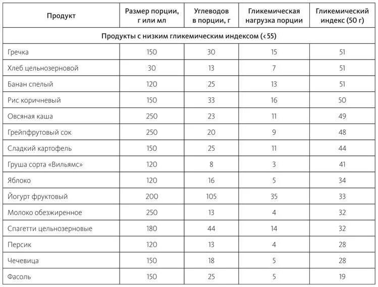 Таблица гликемической нагрузки и индекса продуктов. Гликемическая нагрузка круп таблица. Гликемический индекс и гликемическая нагрузка продуктов таблица. Гликемическая нагрузка во фруктах таблица. Ги каш на воде