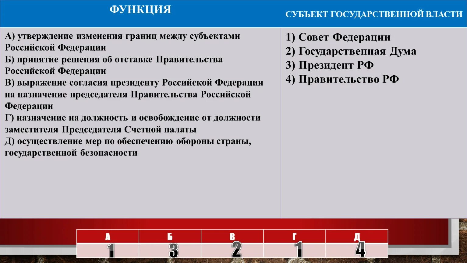 Субъекты государственной власти. Функции субъектов гос власти. Полномочия субъектов государственной власти РФ таблица. Функции субъектов государственной власти РФ.