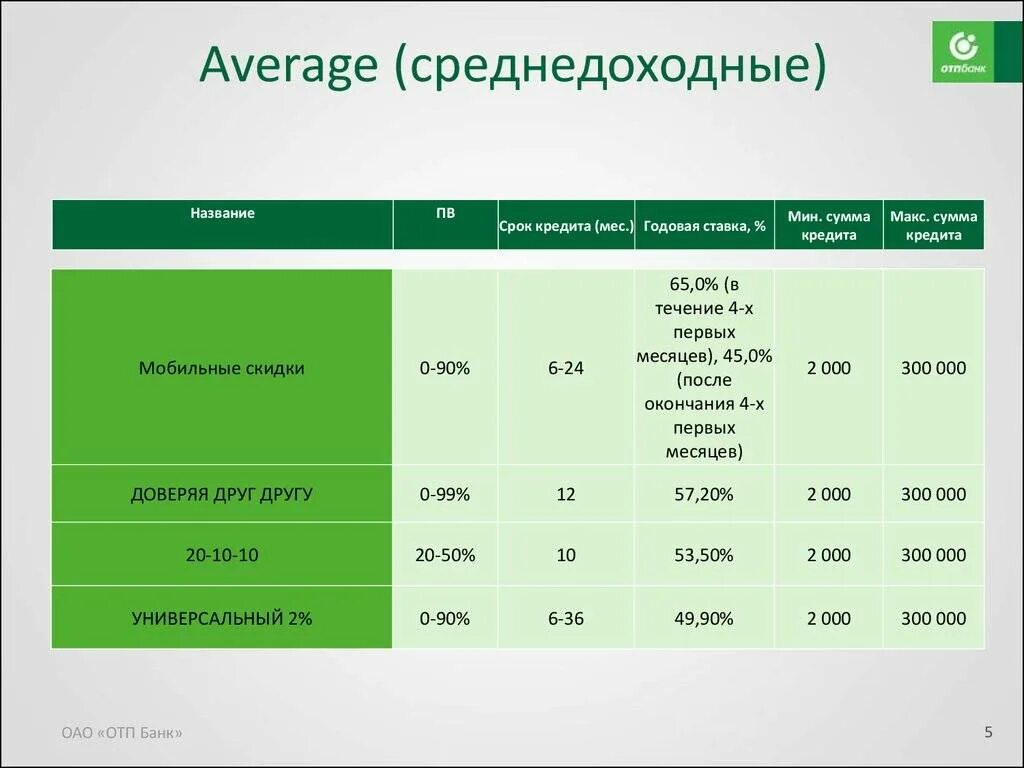 Отп кредит калькулятор. Продуктовая линейка ОТП банка. Процентная ставка по кредиту ОТП банка. График платежей ОТП банк. Презентация по ОТП банку.