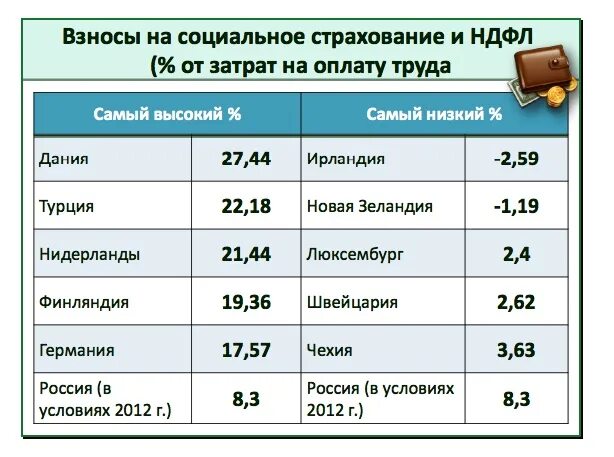 Социальные взносы россии