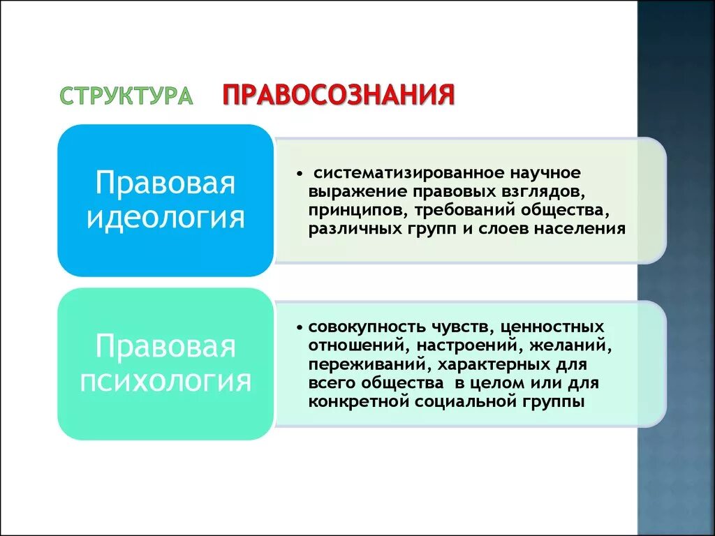 Структура правового правосознания