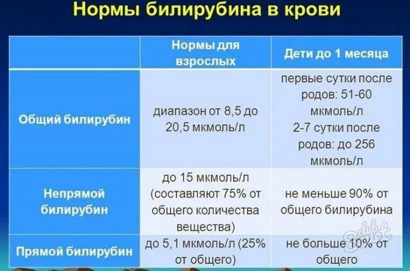 Билирубин 12 норма. Нормы билирубина общего прямого и непрямого. билирубин прямой и непрямой норма. билирубин прямой и непрямой норма у женщин. билирубин общий и прямой норма у детей.