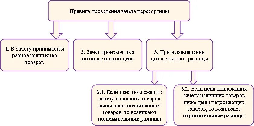 Порядок отражения инвентаризации в учете. Недостача излишки пересортица. Причины недостачи. Учет пересортицы товаров. Инвентаризация пересортица.