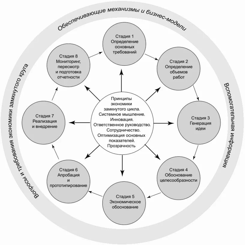 Концепция циркулярной экономики. Принципы экономики замкнутого цикла. Экономика замкнутого цикла. Экономика замкнутого цикла схема. Замкнутый цикл переработки отходов.
