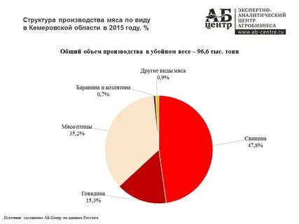 Кемеровская область график