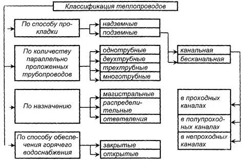 Виды тепловых сетей