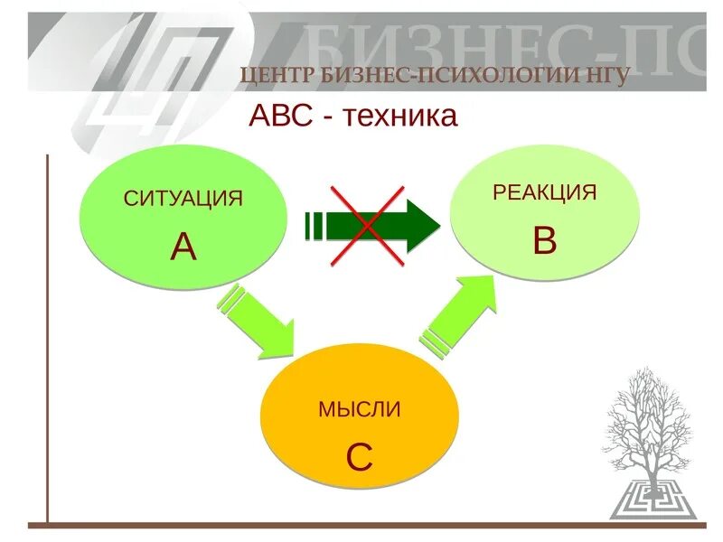 Техника ABC В психологии. Схема АВС В когнитивно поведенческой терапии. Техника ABC В КПТ. АВС модель в КПТ.