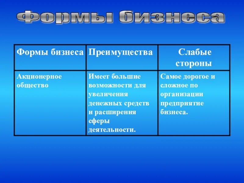 Три формы бизнеса. Формы бизнеса. 3 Формы бизнеса. Основные формы бизнеса. Таблица формы бизнеса 7 класс.