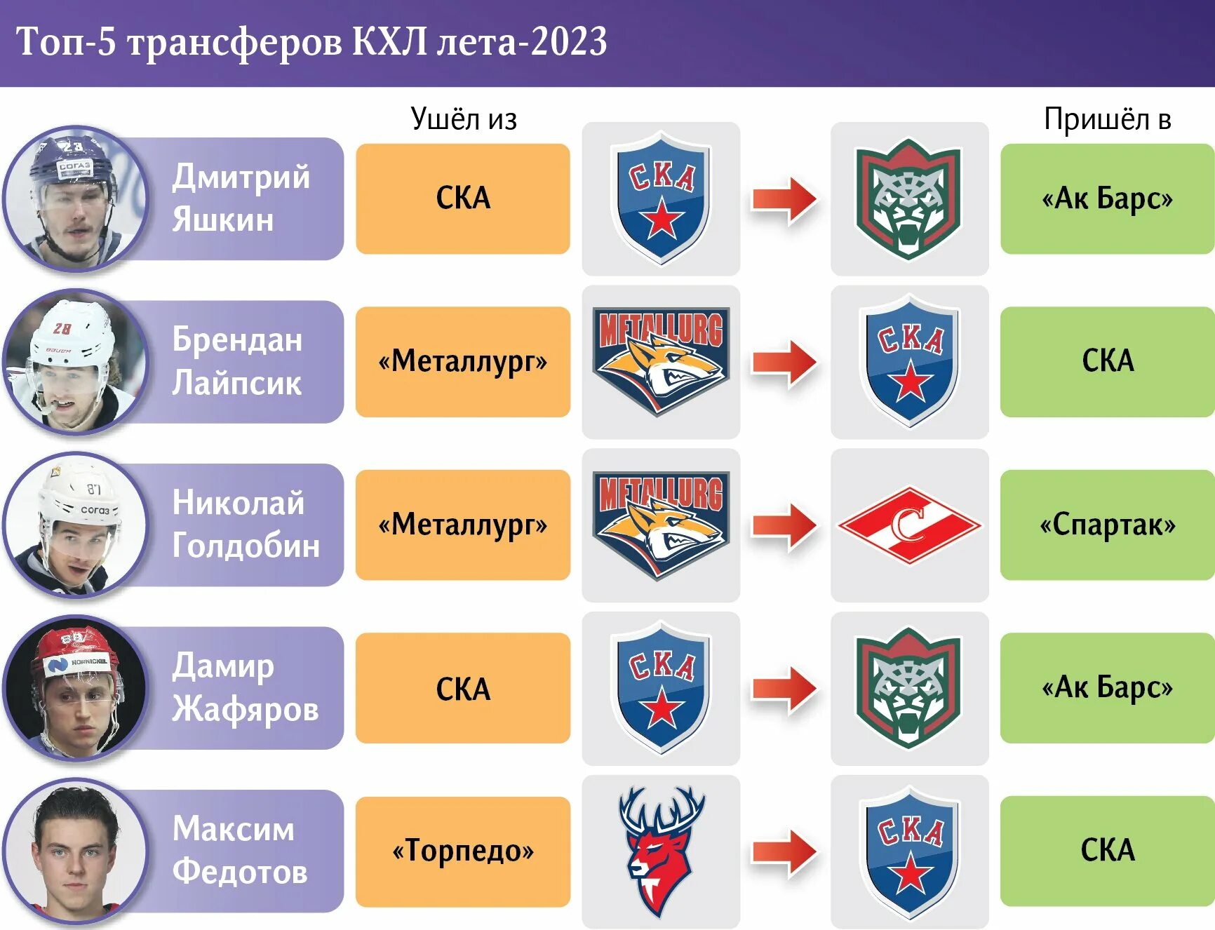 Трансферы кхл таблица переходов