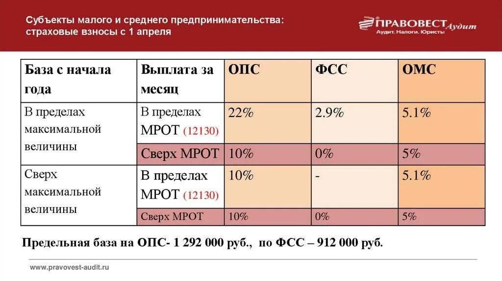 Тарифы страховых взносов для мсп. Процент страховых взносов в 2025 году таблица. страховые отчисления от заработной платы 2025. ставки страховых взносов в 2025 году. взносы в фсс в 2025 году ставки таблица.
