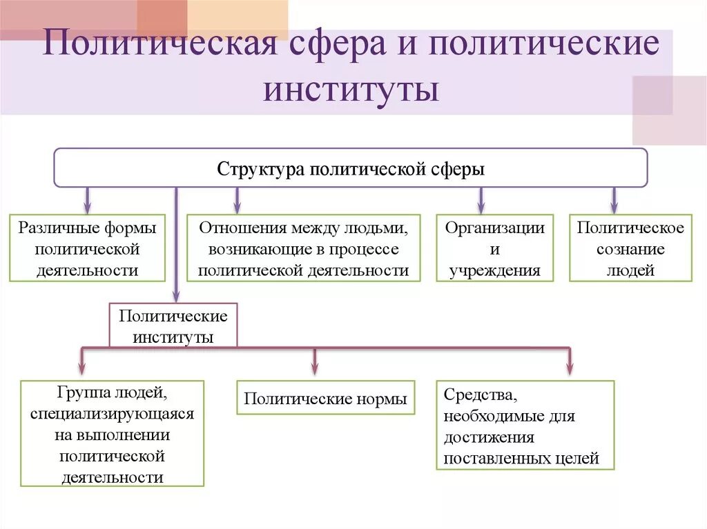 Проблема политических институтов. Политические институты и их функции схема. Структура политической сферы схема. Политическая сфера институты. Структура политической сферы Обществознание.