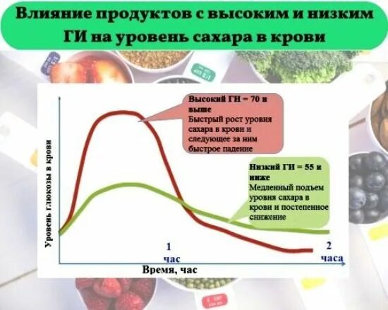 Сахар в голод