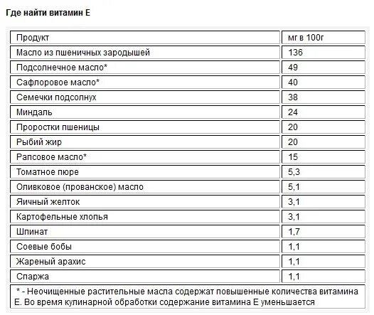 Продукты с большим содержанием витамина е. Витамин е таблица содержания. Содержание витамина e в маслах. Содержание витамина е в маслах. Какой витамин в подсолнечном масле